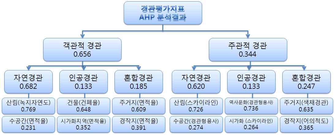 AHP 분석에 의한 경관지표 가중치 부여