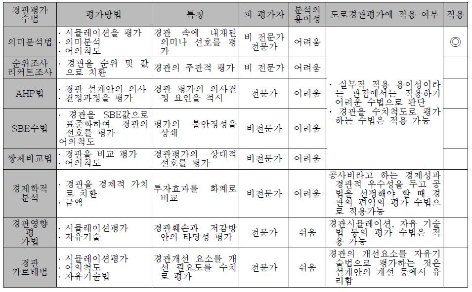 경관평가의 심리적지표 추출 방법과 도로 경관평가 지표 추출에 적용 가능성