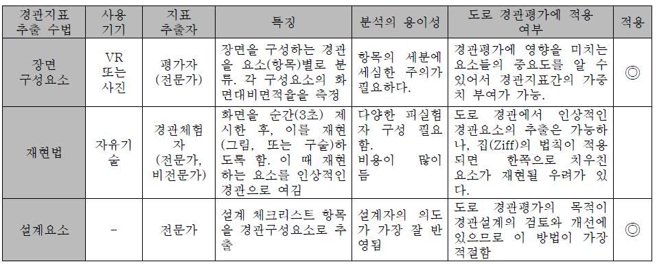 경관 평가의 물리적지표 추출 방법과 도로 경관평가에 적용여부