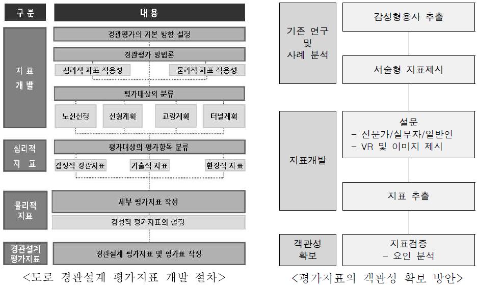 도로 경관설계 평가지표 개발 절차 및 객관성 확보 방안