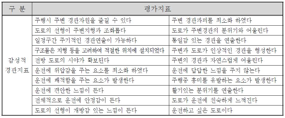 서술형 경관지표 제시 예