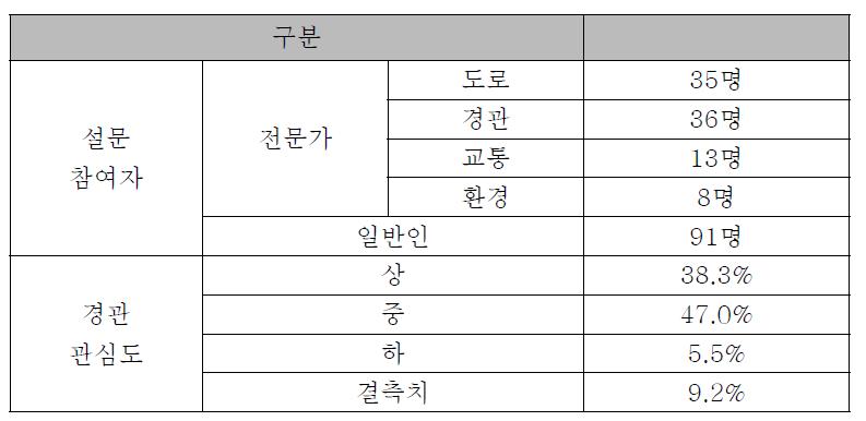 설문참여자의 인구통계학적 특성