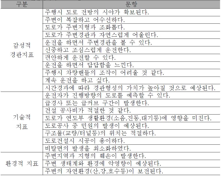 선형계획의 설문문항