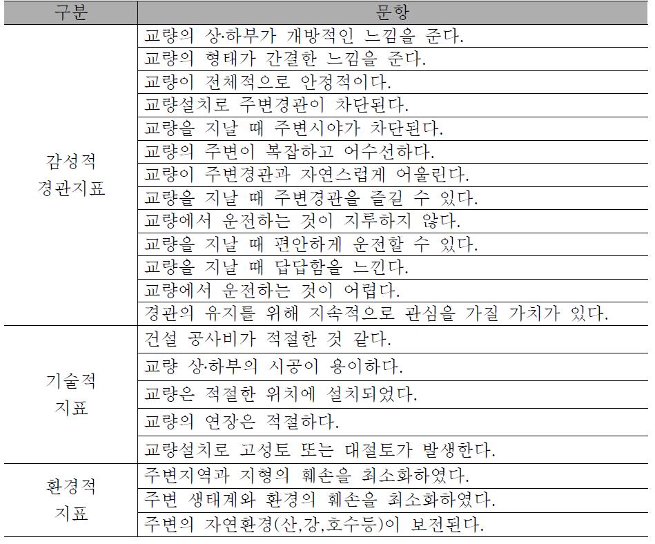 교량계획의 설문문항