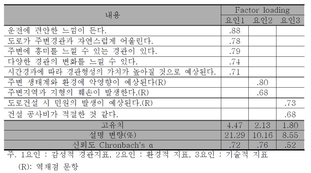 노선선정에서의 요인분석 결과