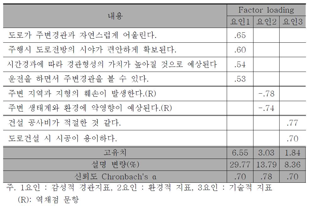 선형계획에서의 요인분석 결과