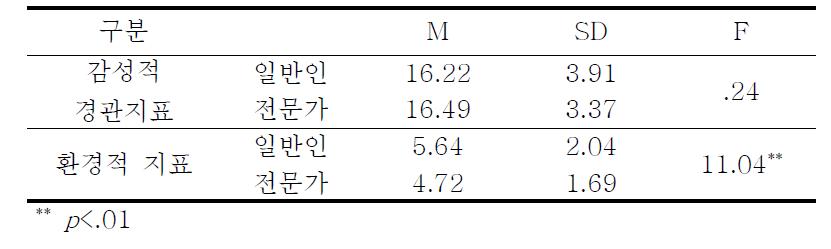 노선선정에서의 지표 차이검증