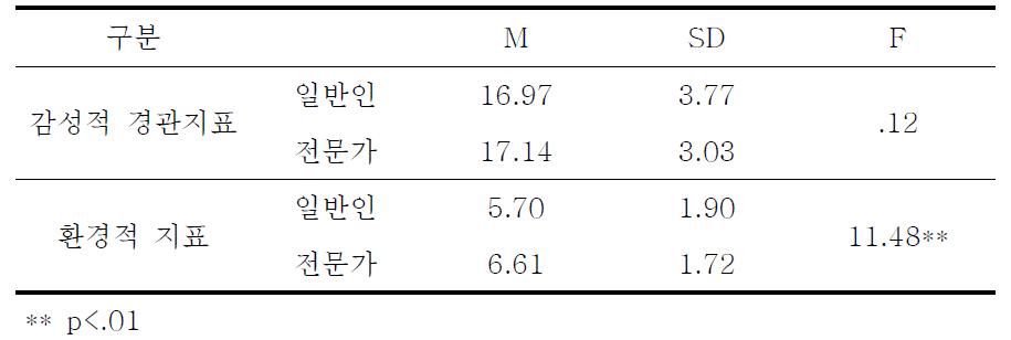 교량계획에서의 지표 차이검증