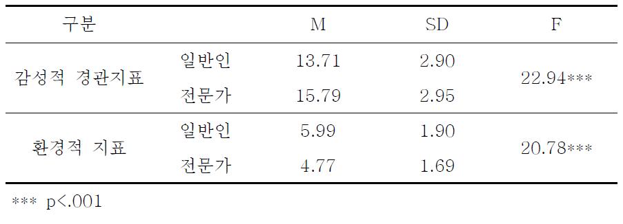 터널계획에서의 지표 차이검증