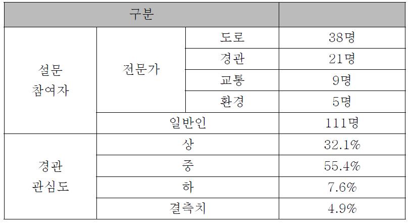 설문참여자의 인구통계학적 특성