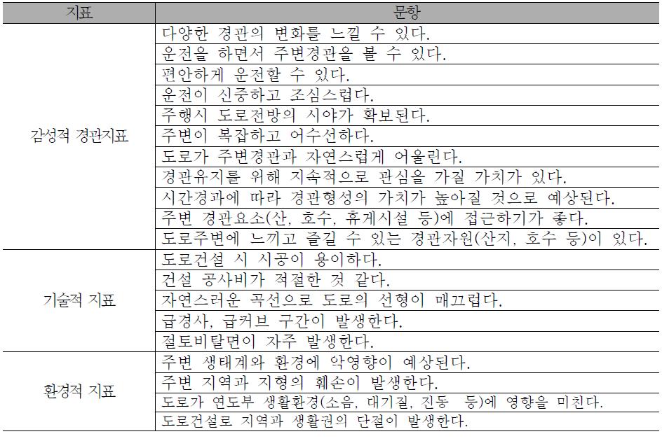 선형계획에서의 설문문항