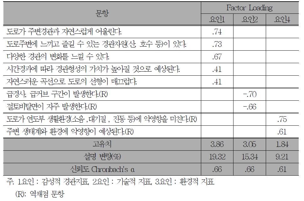 선형계획에서의 요인분석 결과