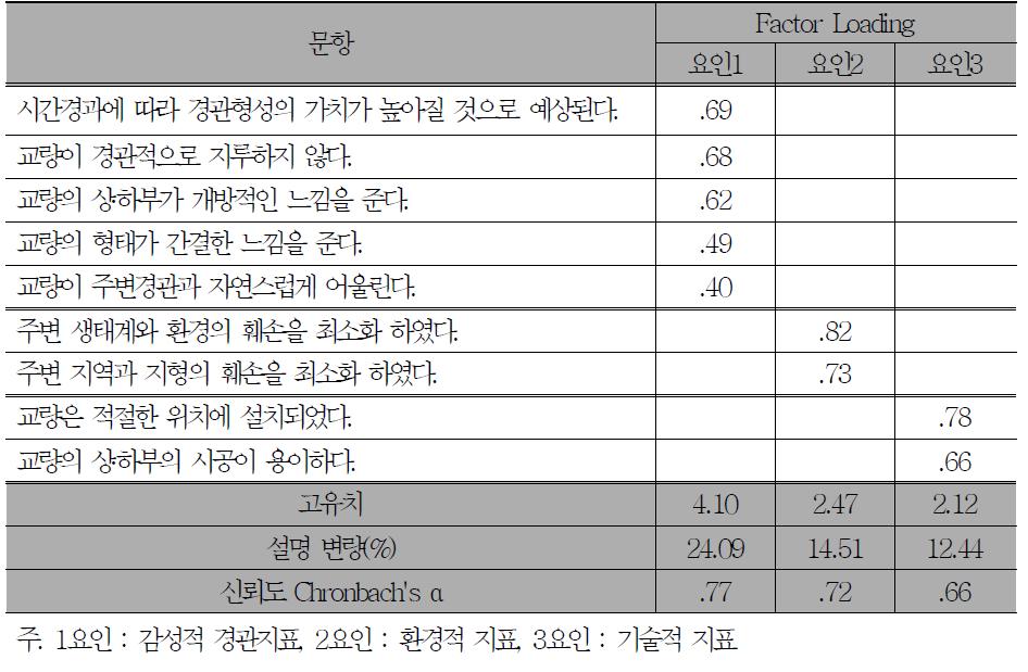 교량계획에서의 요인분석 결과