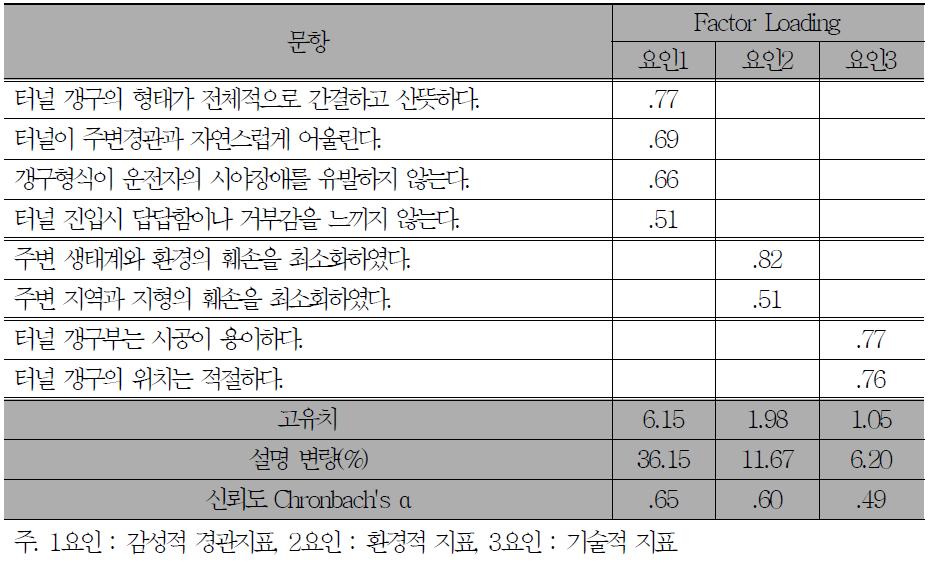 터널계획에서의 요인분석 결과