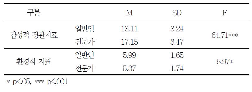 선형계획에서의 지표 차이검증