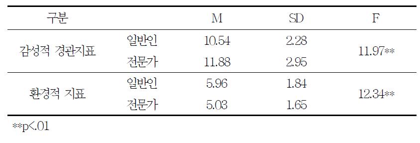 터널계획에서의 지표 차이검증