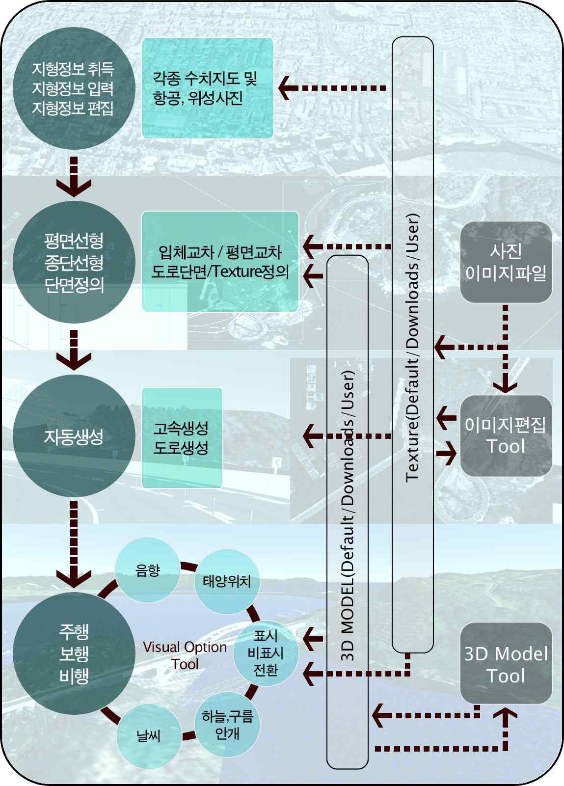 VR시스템 구축 WorkFlow