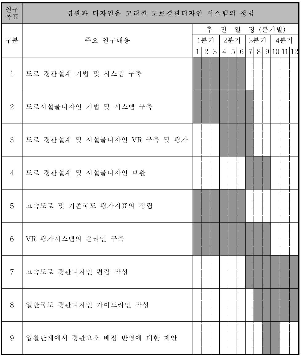 당해 년도 연구목표 및 주요 연구내용