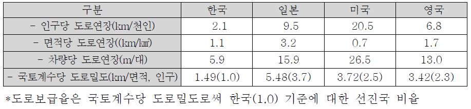 도로건설에 대한 국가별 현황