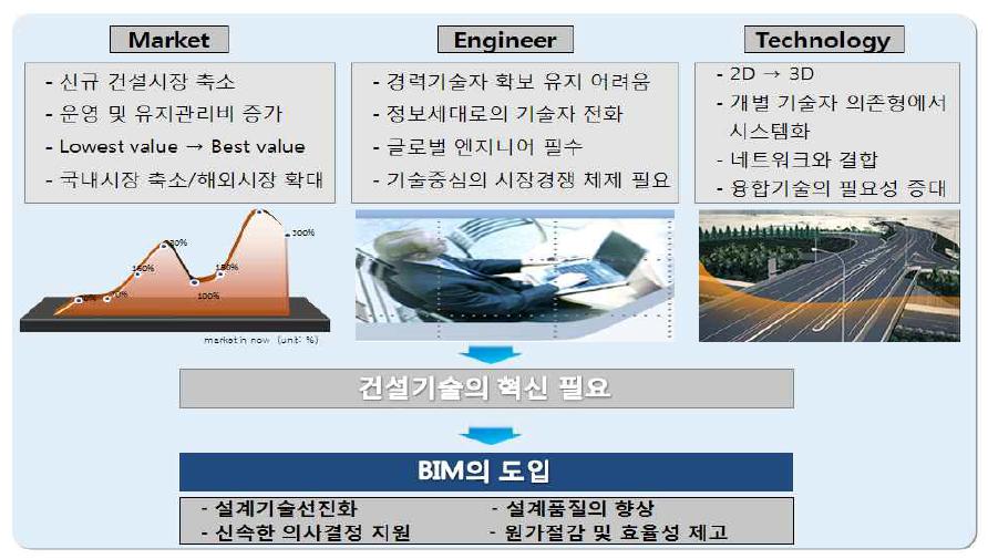 건설시장 및 기술 패러다임의 변화