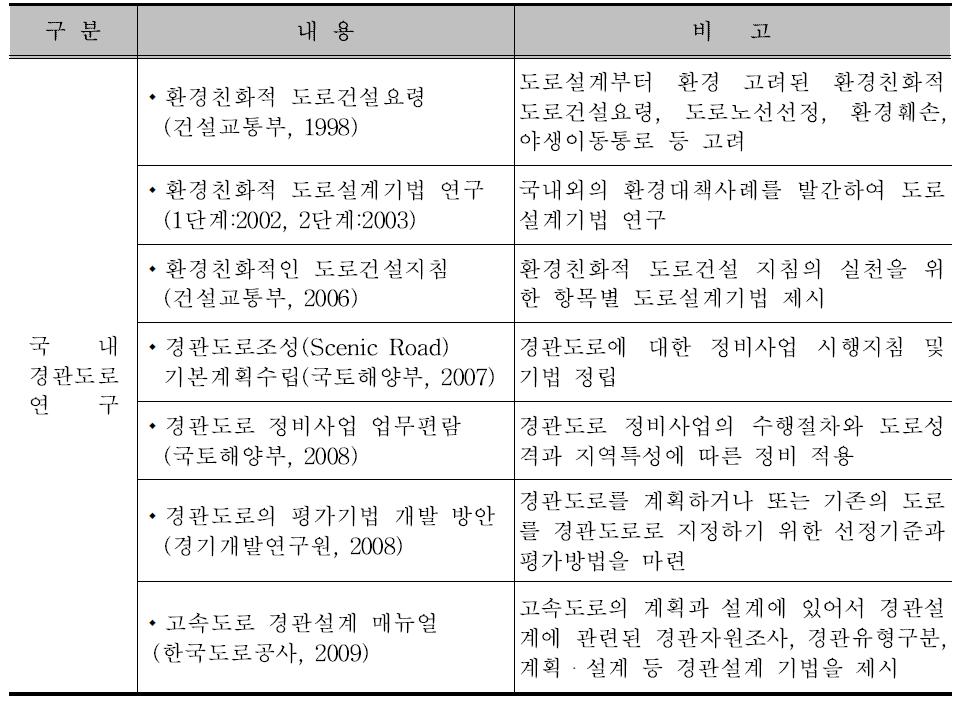 국내경관도로 관련 연구사례