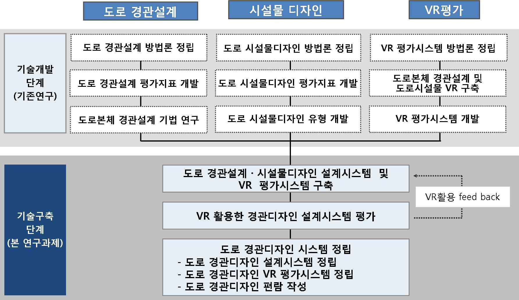 단계별 주요 연구내용