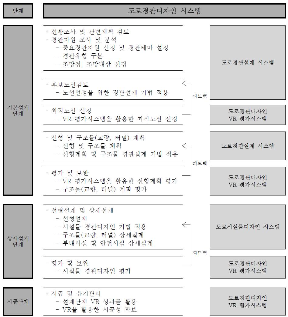 도로설계절차에 따른 “도로경관디자인 시스템” 적용