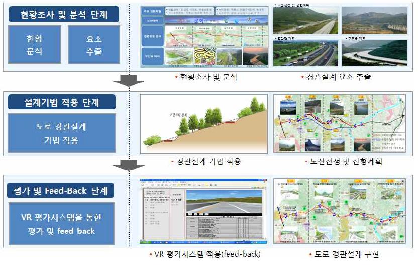 도로경관사례 시스템 프로세스