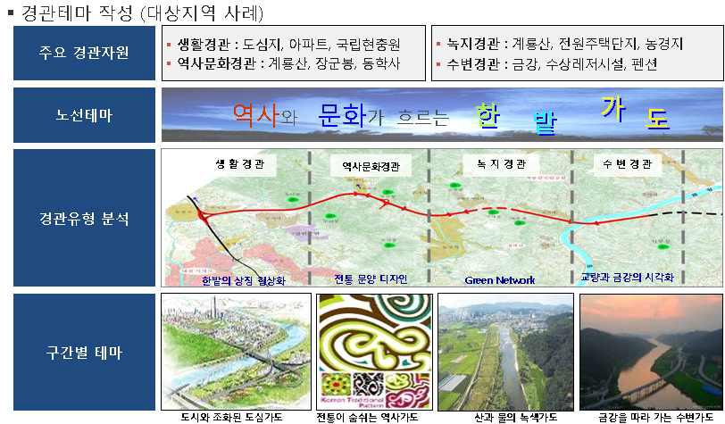 중요경관자원에 따른 구간별 테마설정 사례