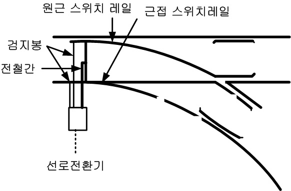 HW전기 선로전환기 및 스위치 배치도