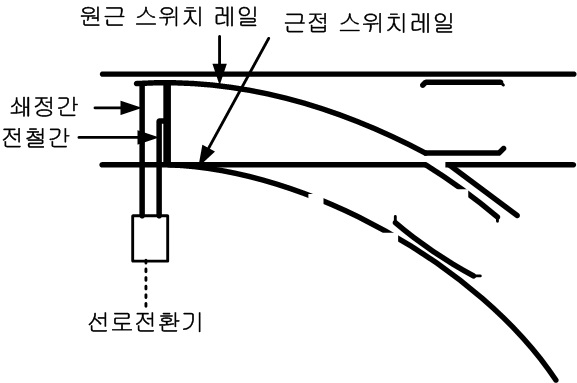 NS형 선로전환기