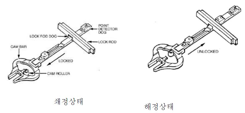 쇄정장치