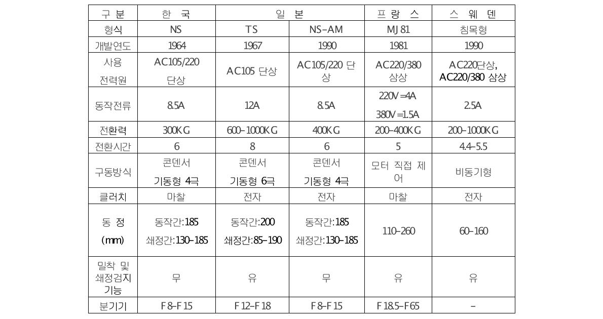 유형별 전기 선로 전환기 특성