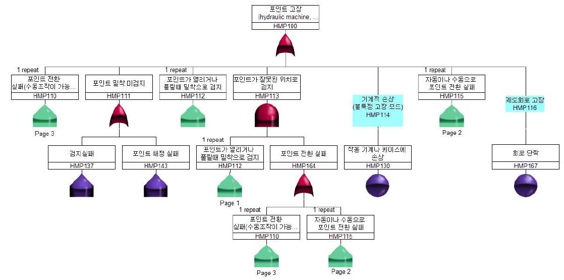 전기선로전환기 FTA