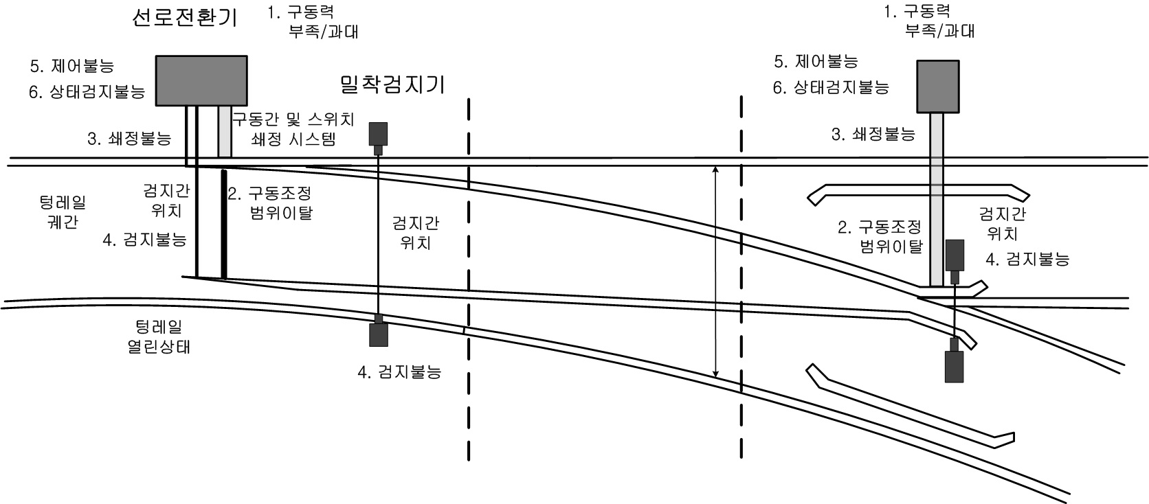 선로전환기 검지항목