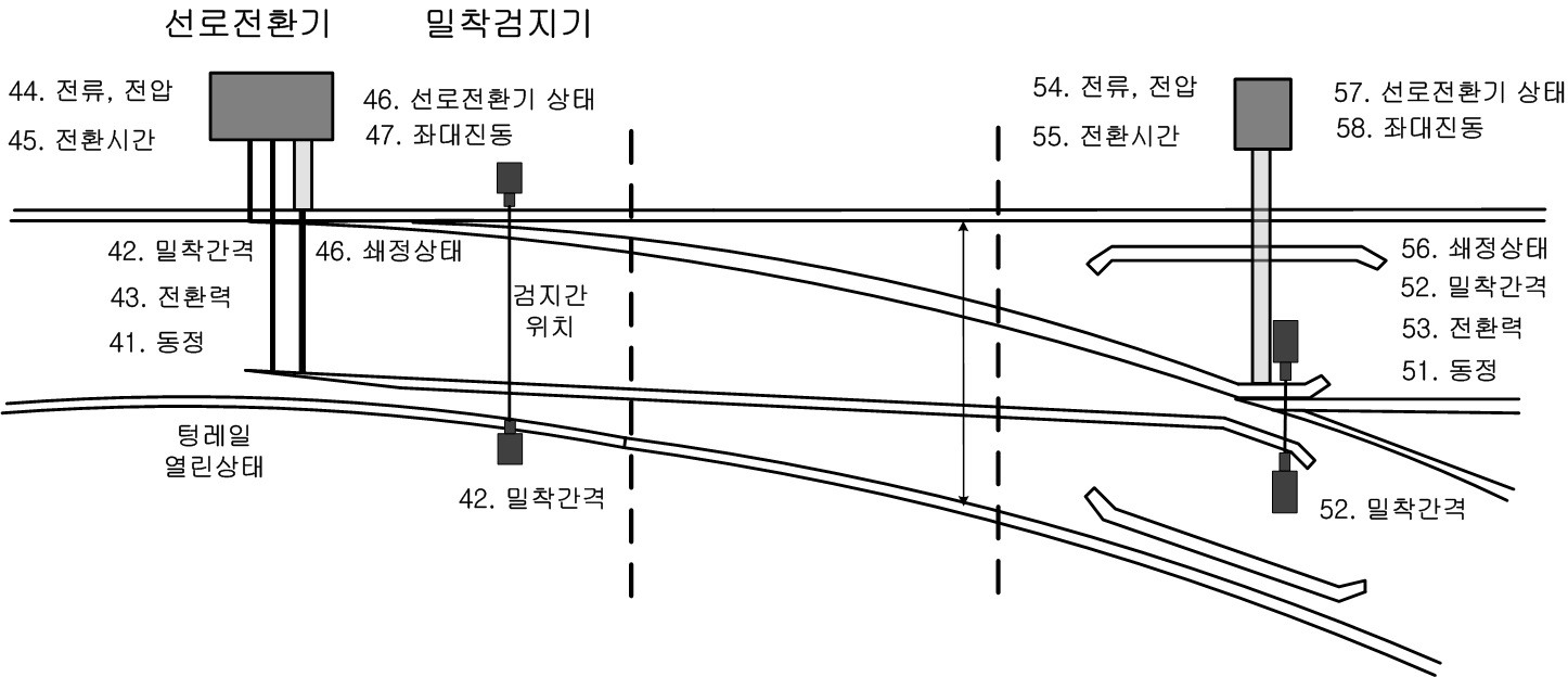 전기식 선로전환기 검측항목