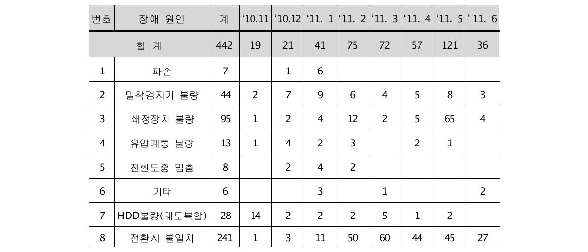 하이드로스타 월별 장애현황