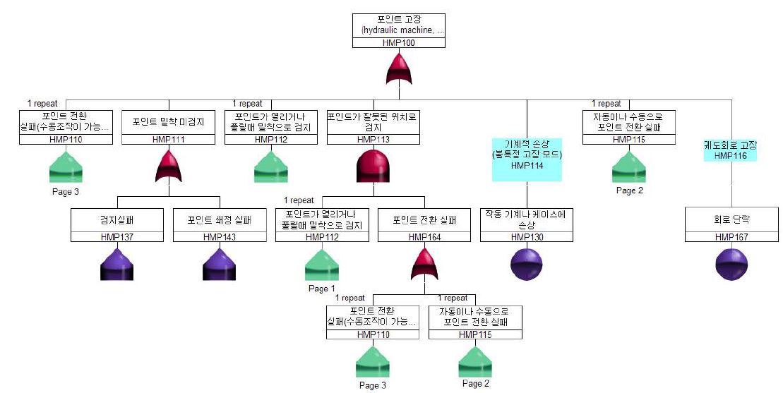 유압선로전환기 FTA