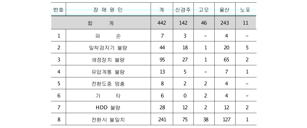 연동장치별 장애현황