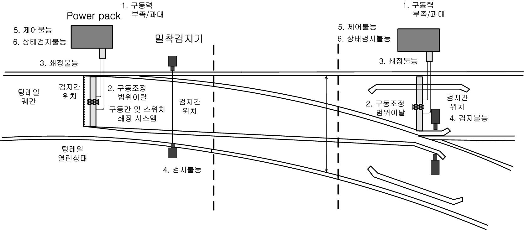 유압식 선로전환기 고장모드