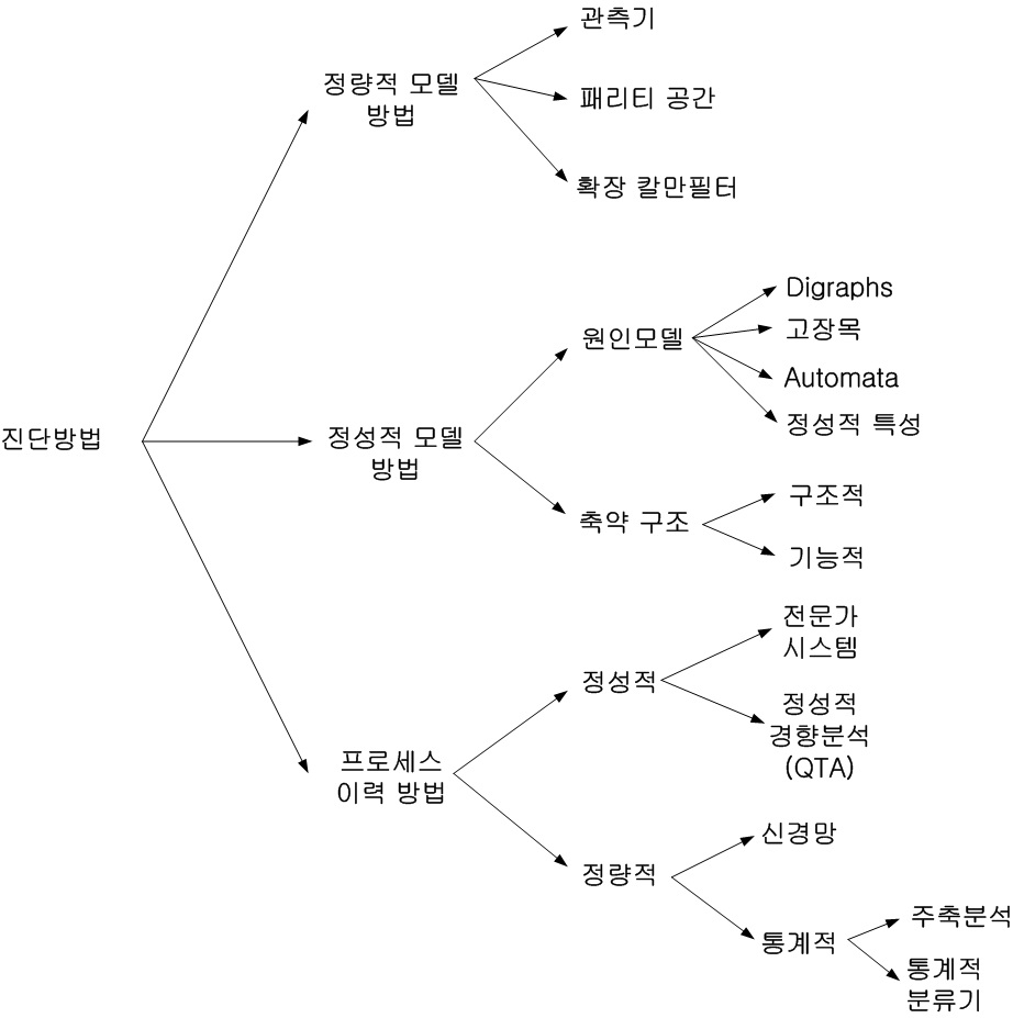 결함진단 방법 그룹