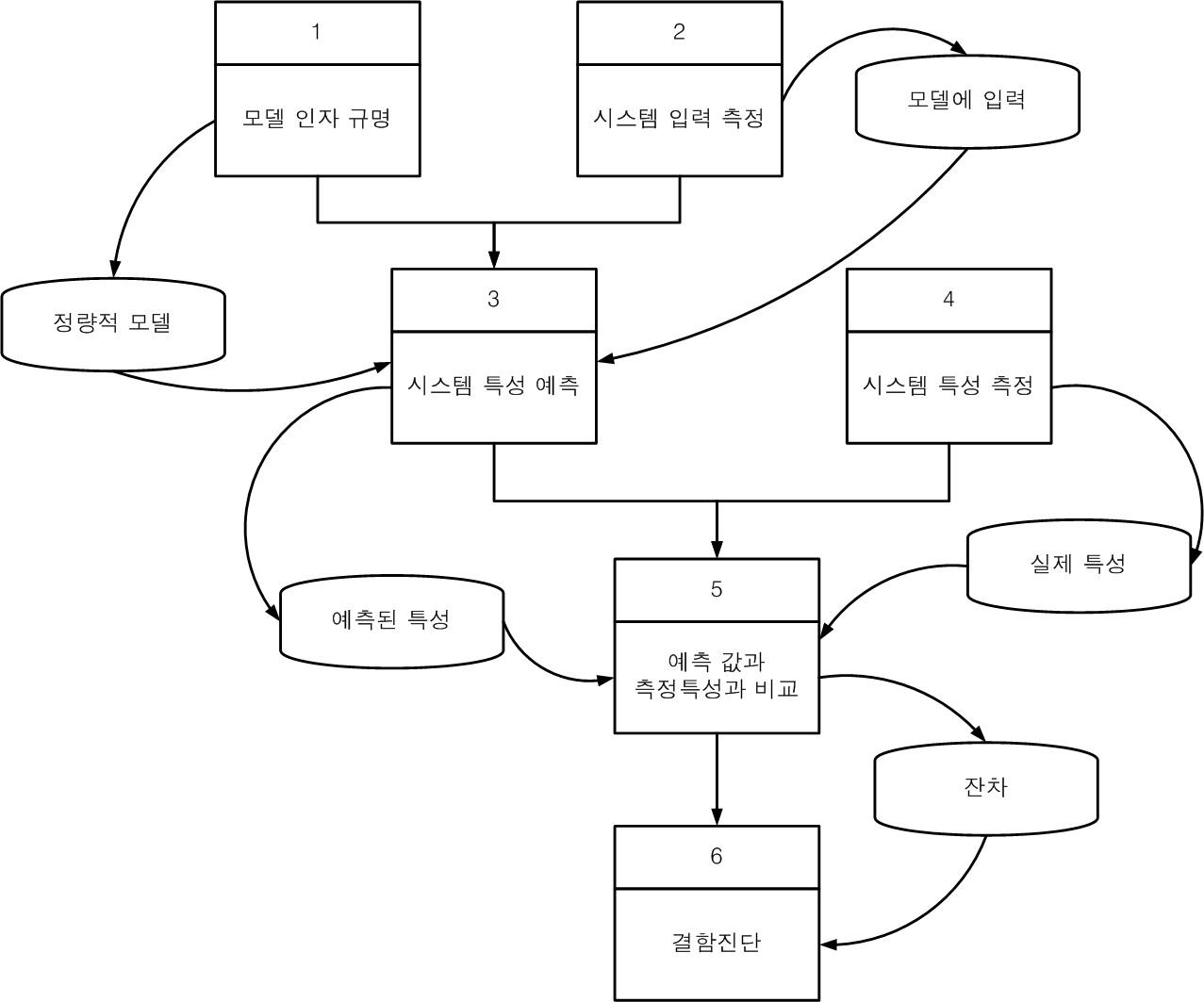 일반적 모델을 이용한 결함진단 시스템에 대한 기능 흐름 불럭도