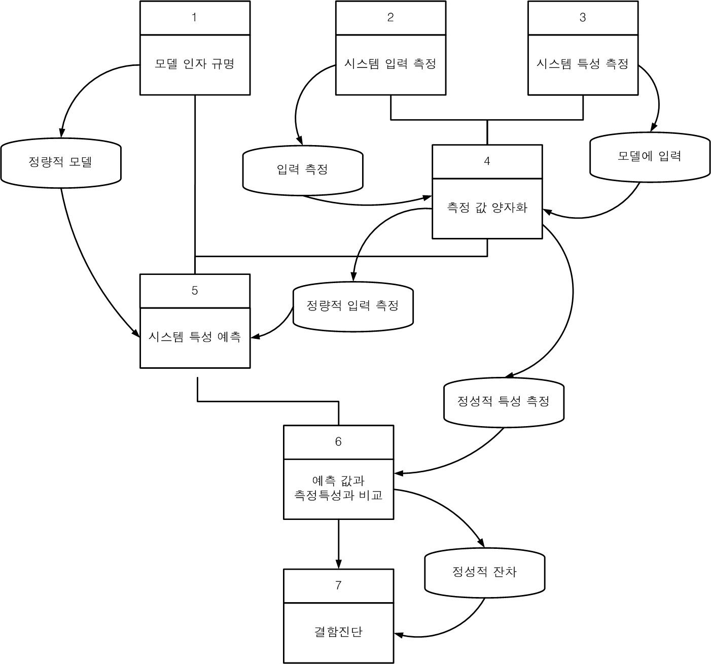 정성적 모델을 이용한 기능 흐름 블록도