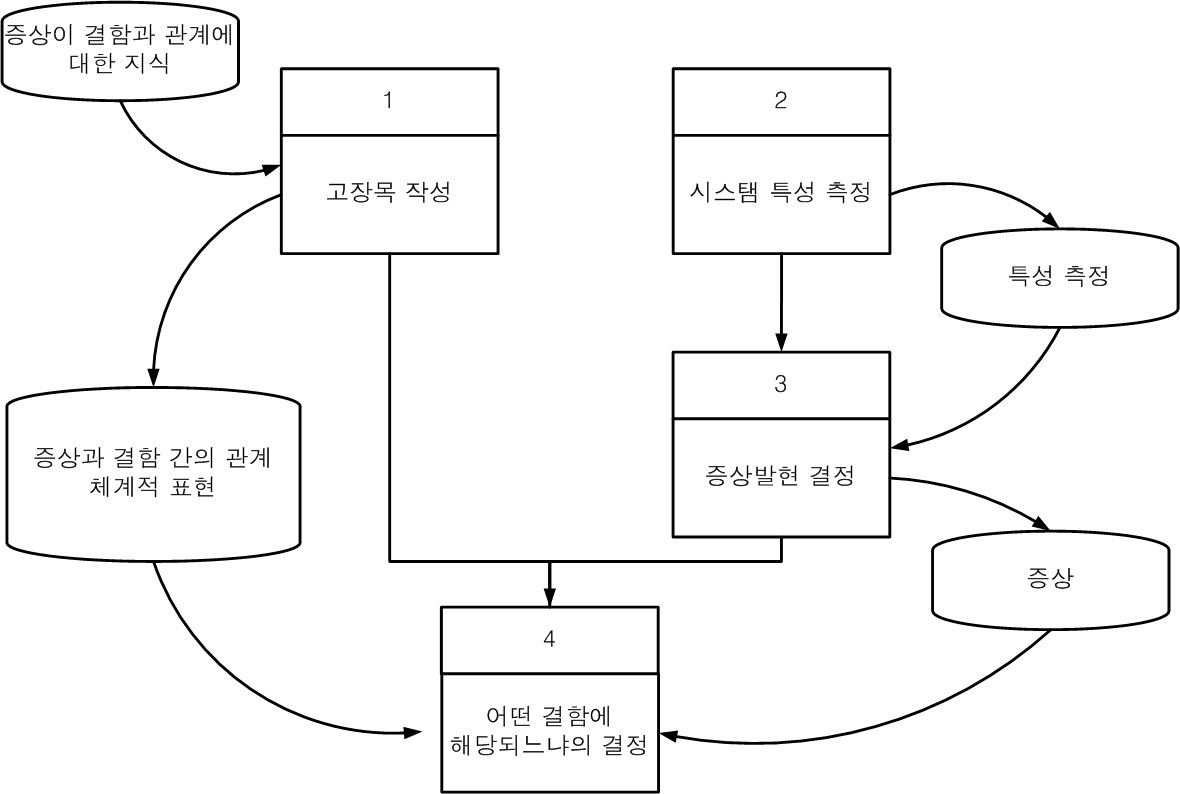 개량된 기능흐름 블록도에 의한 고장목 분석 절차를 나타냄