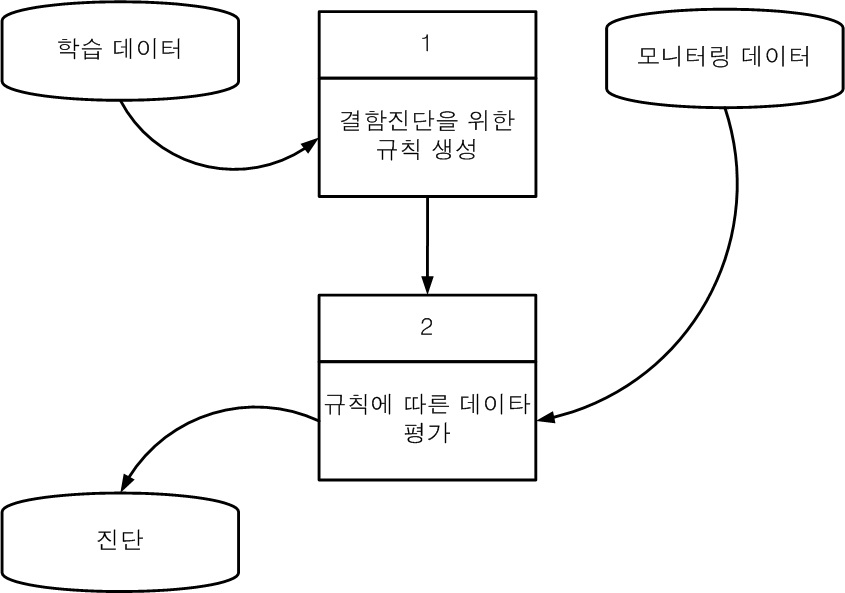 일반적인 프로세스 이력을 이용한 결함진단 알고리즘