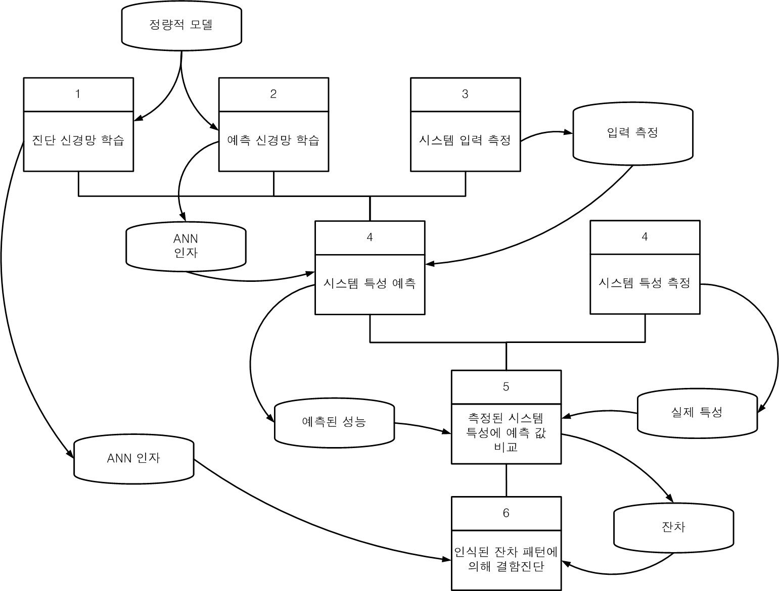 진단시스템과 패턴을 통하여 결함을 인식하는 예