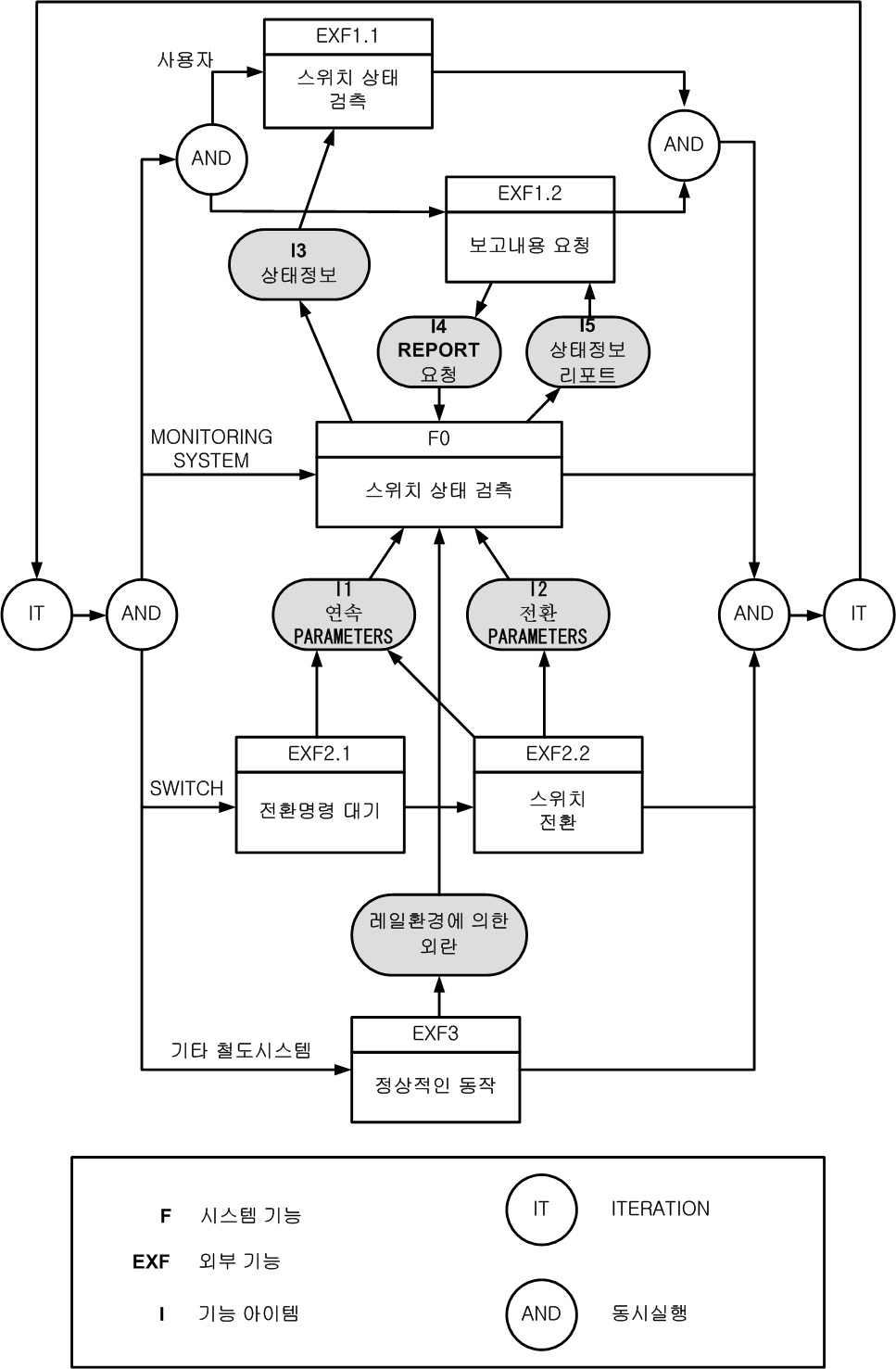 일반화된 S&C 모니터링 시스템의 기능흐름도