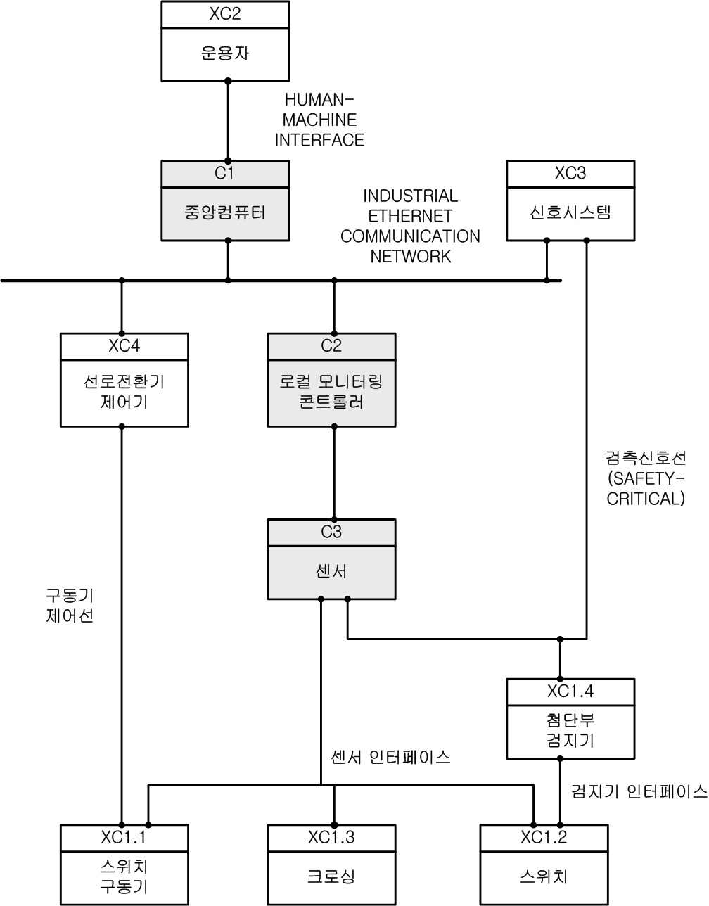 S&C 모니터링 시스템의 물리적 구조