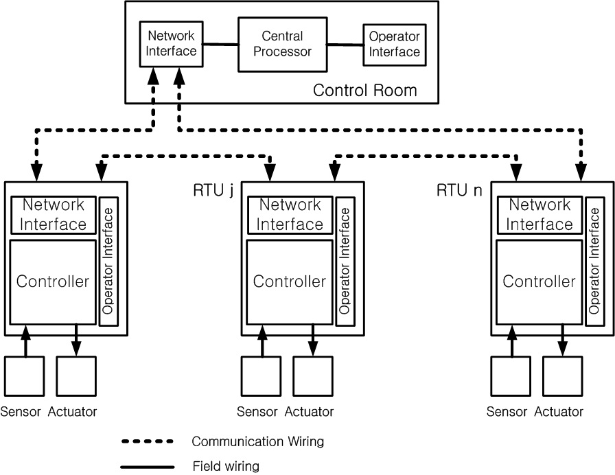 SCADA 시스템의 구조