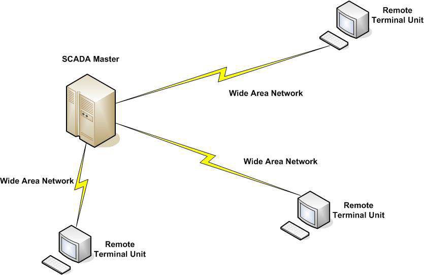 제1세대 SCADA 시스템